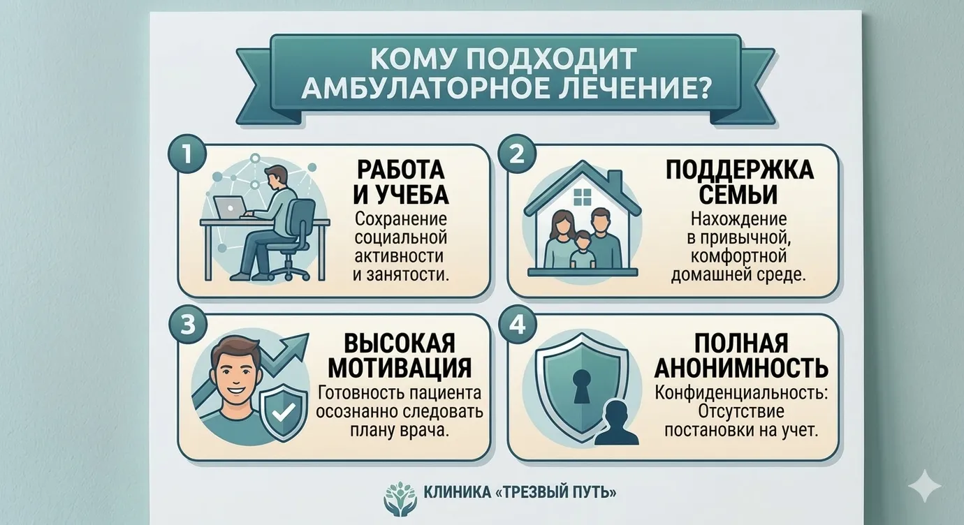 Медицинская инфографика клиники «Трезвый Путь» на тему «КОМУ ПОДХОДИТ АМБУЛАТОРНОЕ ЛЕЧЕНИЕ?». Дизайн в бирюзово-синих тонах. Четыре карточки с иконками: работающий человек (сохранение социализации), дом с семьей (поддержка близких), решительный профиль с галочкой (высокая мотивация) и щит (полная анонимность). Современный векторный стиль.